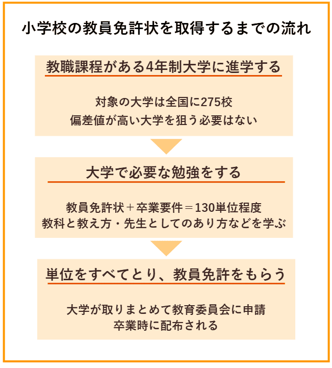小学校の教員免許状を取得するまでの流れ