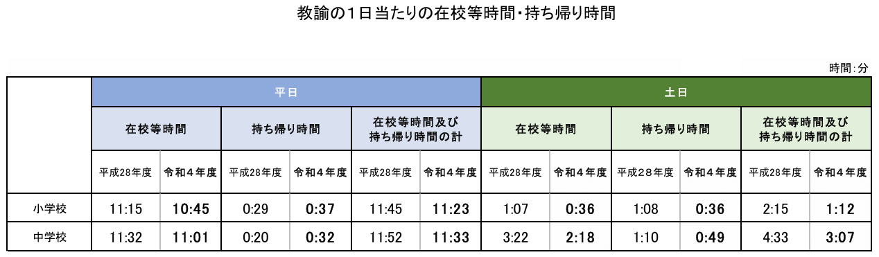 教諭の1日当たりの在校等時間・持ち帰り時間